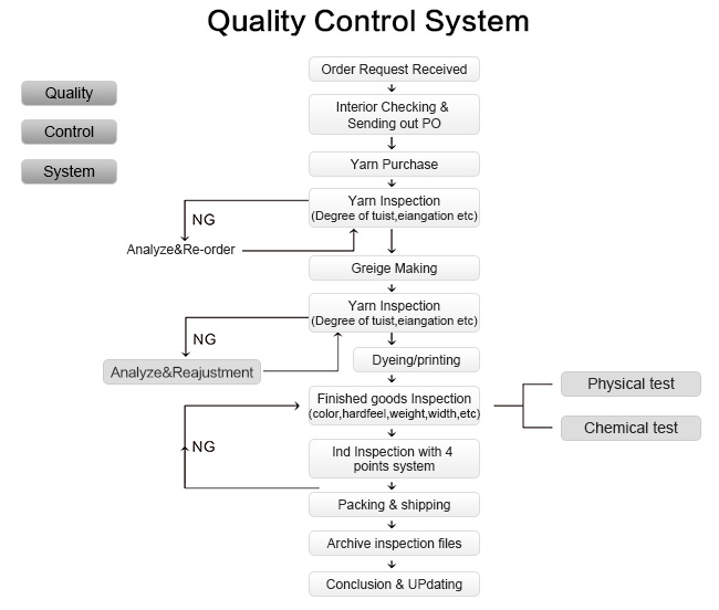 Quality Control